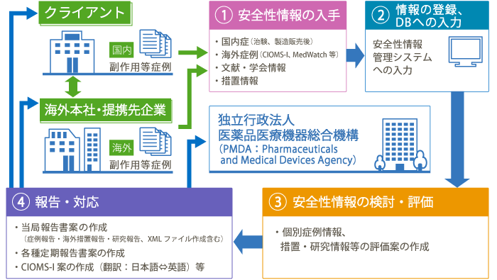 医薬品医療機器法に基づく副作用・感染症・ 