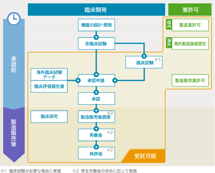 医療機器開発｜サービス＆ソリューション｜エイツーヘルスケア株式会社