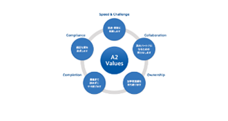 A2 Values