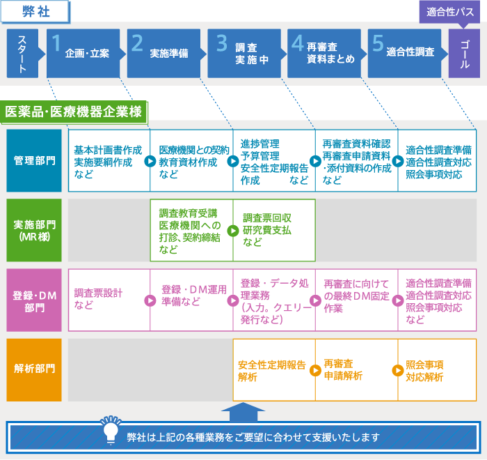 製造販売後調査の業務フロー