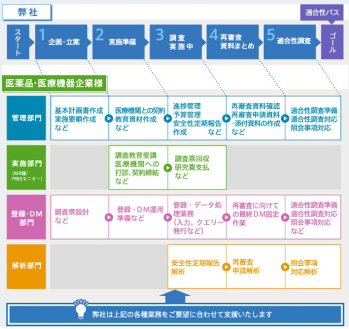 製製造販売後の業務フロー